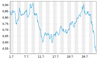 Chart Mini Future Long Salesforce.com - 1 Month