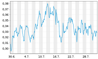 Chart Mini Future Short Walt Disney - 1 Monat