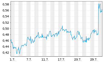 Chart Mini Future Long Rolls-Royce - 1 Monat