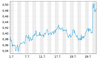 Chart Mini Future Long Rolls-Royce - 1 Monat