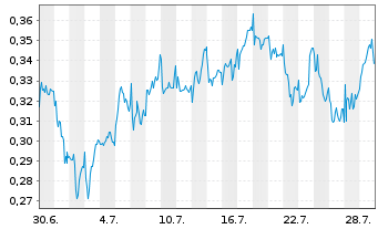 Chart Mini Future Long Rolls-Royce - 1 Monat