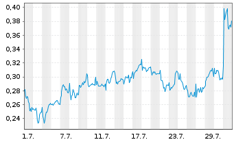 Chart Mini Future Long Rolls-Royce - 1 Monat