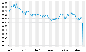 Chart Mini Future Short Rolls-Royce - 1 Monat