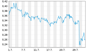 Chart Mini Future Short Rolls-Royce - 1 Monat