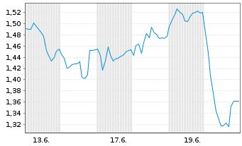 Chart Mini Future Short Schaeffler - 1 Monat
