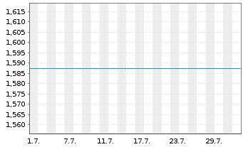 Chart Mini Future Short Schaeffler - 1 Month