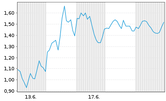Chart Mini Future Long Uranium Energy - 1 Monat