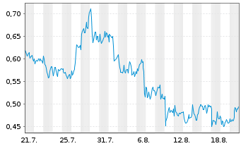 Chart Mini Future Long Equinor - 1 Month