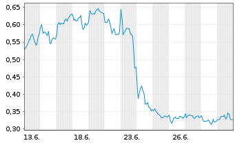 Chart Mini Future Long Equinor - 1 Monat