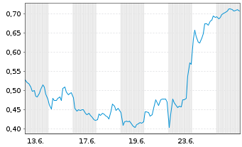 Chart Mini Future Short Equinor - 1 Monat
