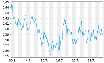 Chart Mini Future Long Walt Disney - 1 Monat