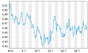 Chart Mini Future Long Walt Disney - 1 Monat