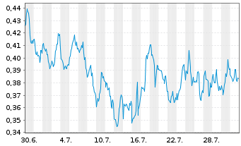 Chart Mini Future Long Walt Disney - 1 Monat