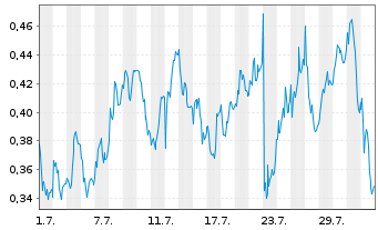 Chart Mini Future Long BAWAG Group - 1 mois