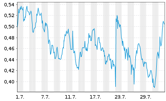 Chart Mini Future Short BAWAG Group - 1 mois
