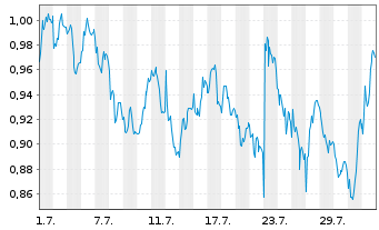 Chart Mini Future Short BAWAG Group - 1 mois