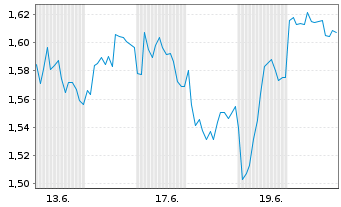 Chart Mini Future Long Siemens Healthineers - 1 Monat
