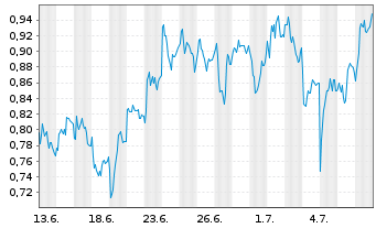 Chart Mini Future Long Siemens Healthineers - 1 Monat