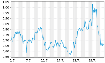 Chart Mini Future Long Siemens Healthineers - 1 Month