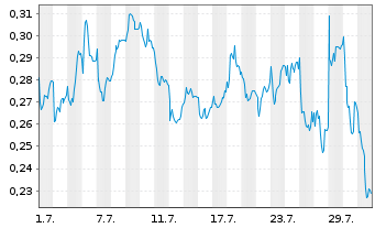 Chart Mini Future Long TeamViewer - 1 Monat