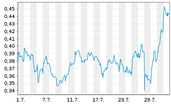 Chart Mini Future Short TeamViewer - 1 mois