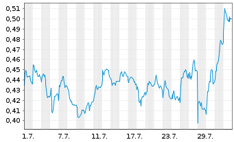 Chart Mini Future Short TeamViewer - 1 mois