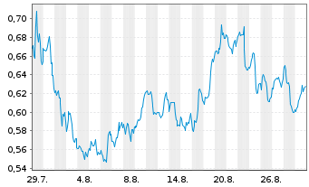Chart Mini Future Long Procter & Gamble - 1 Month