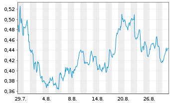 Chart Mini Future Long Procter & Gamble - 1 Month