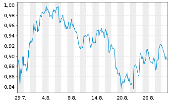 Chart Mini Future Short Procter & Gamble - 1 Month