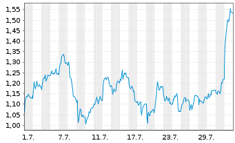 Chart Mini Future Short Bechtle - 1 mois