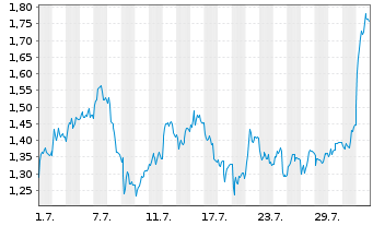Chart Mini Future Short Bechtle - 1 mois