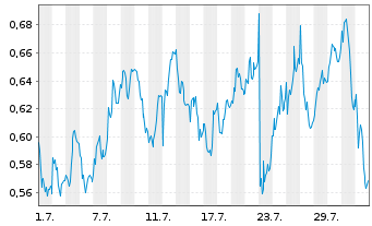 Chart Mini Future Long BAWAG Group - 1 mois