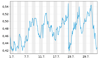 Chart Mini Future Long BAWAG Group - 1 mois