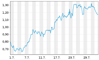 Chart Mini Future Long Hochtief - 1 mois