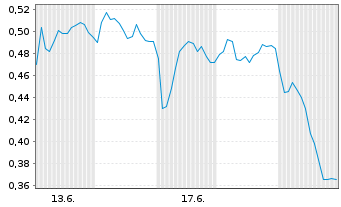 Chart Mini Future Long Hochtief - 1 Monat