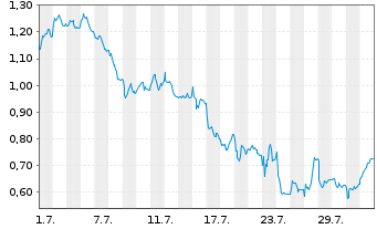 Chart Mini Future Short Hochtief - 1 mois