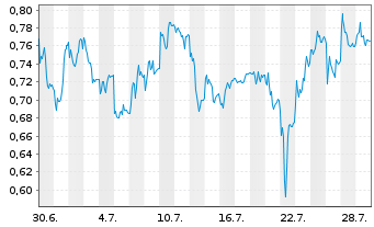 Chart Mini Future Long Merck - 1 Monat