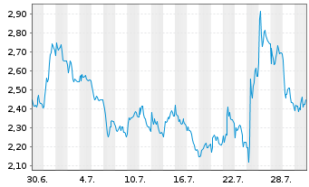 Chart Mini Future Short MTU Aero Engines - 1 Monat