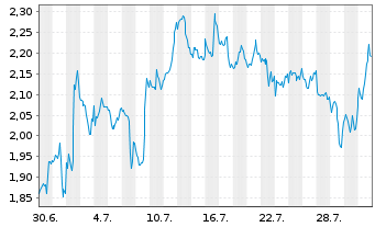 Chart Mini Future Short Adobe - 1 Monat