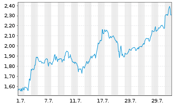 Chart Mini Future Long Oracle - 1 Month