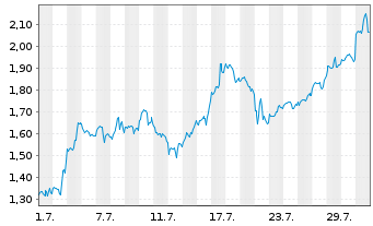 Chart Mini Future Long Oracle - 1 Month