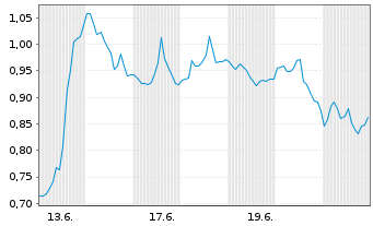 Chart Mini Future Long Oracle - 1 Monat