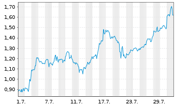 Chart Mini Future Long Oracle - 1 Month