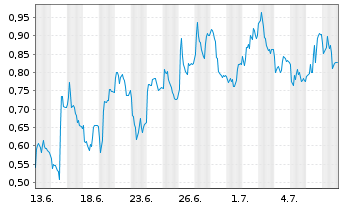 Chart Mini Future Long Sartorius - 1 Monat