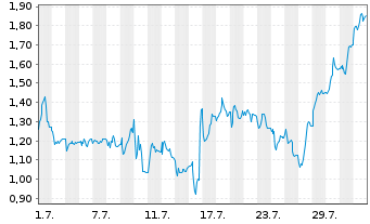 Chart Mini Future Short Gerresheimer - 1 mois