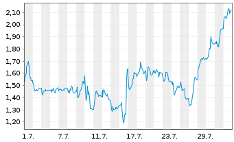 Chart Mini Future Short Gerresheimer - 1 mois