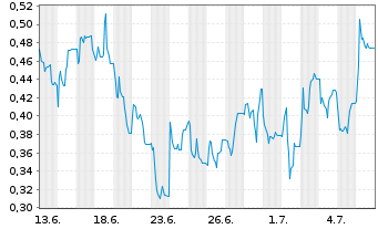 Chart Mini Future Long SFC Energy - 1 Monat