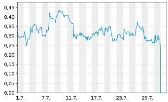 Chart Mini Future Long SFC Energy - 1 Monat