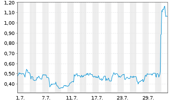 Chart Mini Future Short SFC Energy - 1 Month