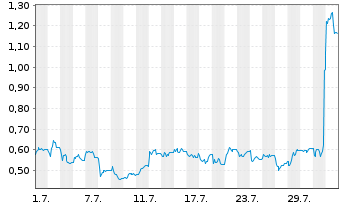 Chart Mini Future Short SFC Energy - 1 Month